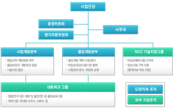 조직도