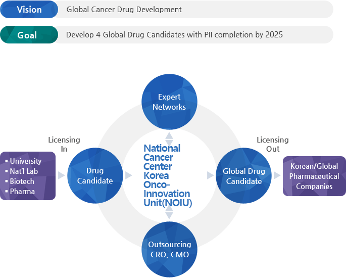 Vision : Global Cancer Drug Development, Goal : Develop 4 Global Drug Candidates with PII completion by 2021, Expert Network <> National Onco Venture Drug value Global drug Candidate <> Outsourcing CRO, CMOs, Drug Candidate > National Onco Venture Drug value Global drug Candidate > License Out