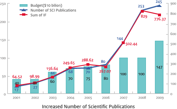 Increased Number of Scientific Publications
