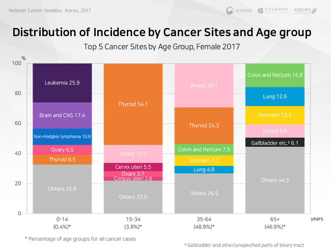 trends in major cancers-both sexes, 1999-2016