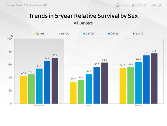 trend in 5-year relative survival  of major cancer sites-male