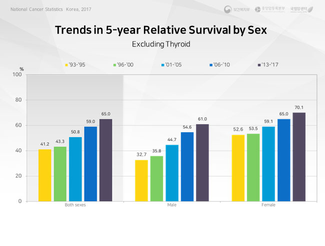 trend in 5-year relative survival  of major cancer sites-female