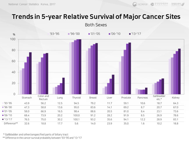 international comparison of 5-year relative survival of major cancer sites