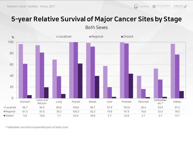prevalence of major cancer sites by times since diagnosis-2016