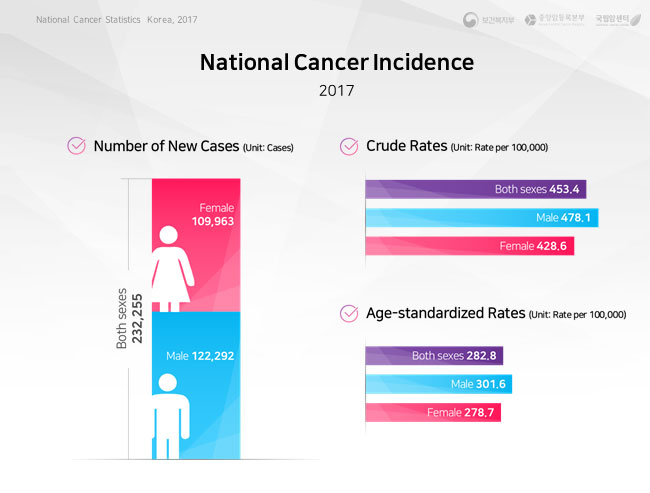 Trends in Cancer Incidence by Sex and Year
