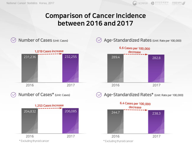 comparison of cancer aincidernce betwwen 2015 and 2016