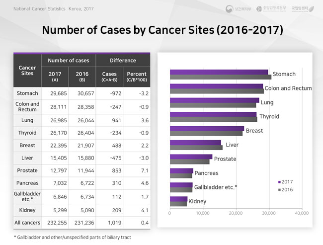 distribution of incidence by cancer sites