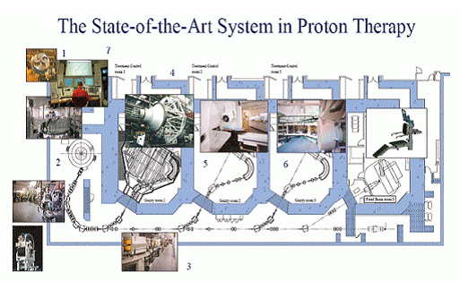 The State-the-Art System in Proton Therapy