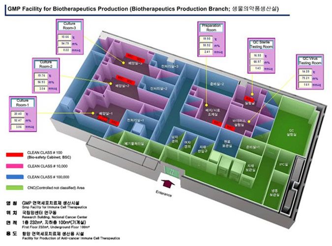 GMP Facility for Biomedicine Production(Biomedicine Production Branch; 생물의약품생산실), BSC:Clean CLASS # 100(Bio-safety Cabinet BSC), 1:Clean CLASS # 10,000, 2:Clean CLASS # 100,000, 3:CNC(Controlled not classifield) Area