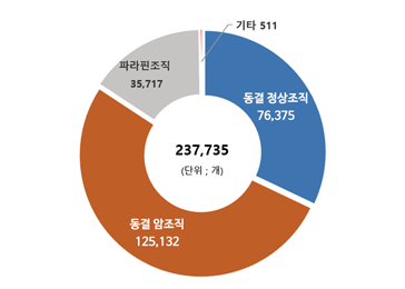 237,735(단위:개) - 동결 정상조직 76,375 / 동결 암조직 125,132 / 파라핀조직 35,717 / 기타 511