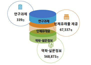 연구과제 339건, 인체유래물 제공 67,537개, 역학ㆍ설문정보568,873건