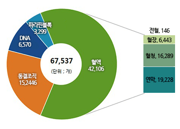 67,537(단위 ; 개) - 혈액, 42,106 / 동결조직, 15,244 / DNA, 6,570 / 파라핀블록, 3,299 → 전혈, 146(혈장6,443/혈청,16,289/연막,19,228)