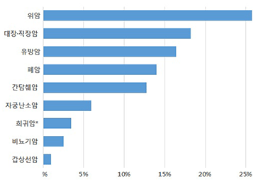 막대그래프 : 위암 25%이상, 대장ㆍ직장암17%이상, 유방암16%이상, 폐암14%이상, 간담췌암12%이상, 자궁난소암6%이상, 희귀암:두경부, 피부, 육종 등 3%이상, 비뇨기암 2%이상, 갑상선암1%이상