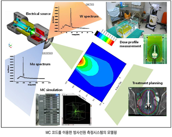 MC 코드를 이용한 방사선원 측정시스템의 모델링