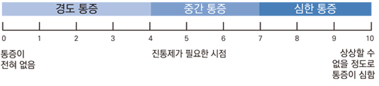 경동통증 중간통증 심한통증, 통증이 전혀없음-상상할 수 엇을 정도로 통증이 심함