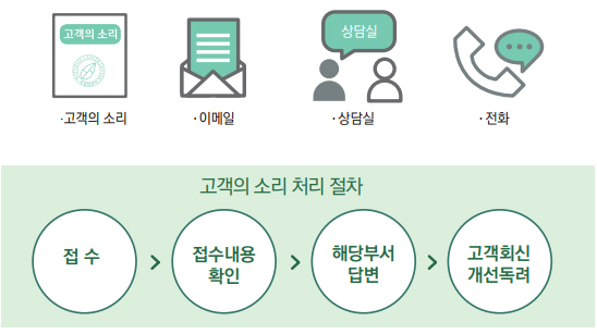 ㆍ고객의 소리 ㆍ이메일 ㆍ상담실 ㆍ전화, 고객의 소리 처리 절차
- 접수>접수내용 확인>해당부서 답변>고객회신 개선독려