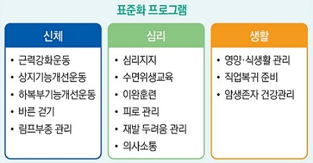 표준화 프로그램