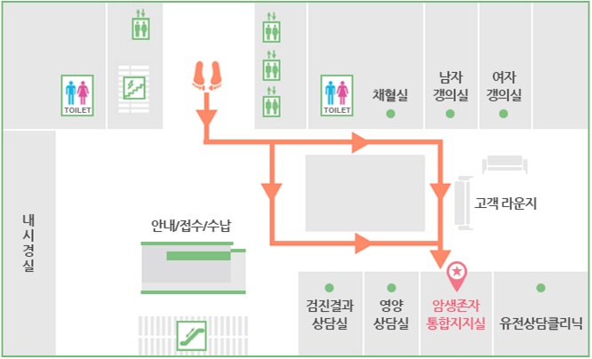 국가암예방검진동 3층 암생존자통합지지실 위치 안내 3층에 내리면 안내/접수/수납 데스트가 보이고 왼쪽으로 이동하면 고객 라운지 앞, 영양상담실 옆에 암생존자통합지지실이 있습니다.