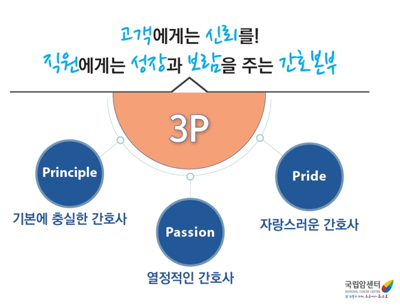 고객에게는 신뢰를! 직원에게는 성장과 보람을 주는 간호본부, 3P는 Principle: 기본에 충실한 간호사, Passion:열정적인 간호사, Pride:자랑스러운 간호사