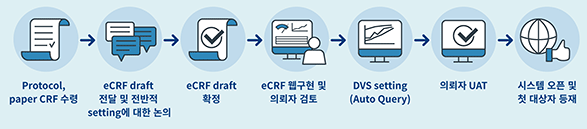 1. Protocol, paper CRF 수령 2.eCRF draft 전달 및 전반적 setting에 대한 논의 3. eCRF draft확정 4. eCRF 웹구현 및 의뢰자 검토 5.DVS setting(Auto Query) 6.의뢰자 UAT 7.시스템 오픈 및 첫 대상자 등재