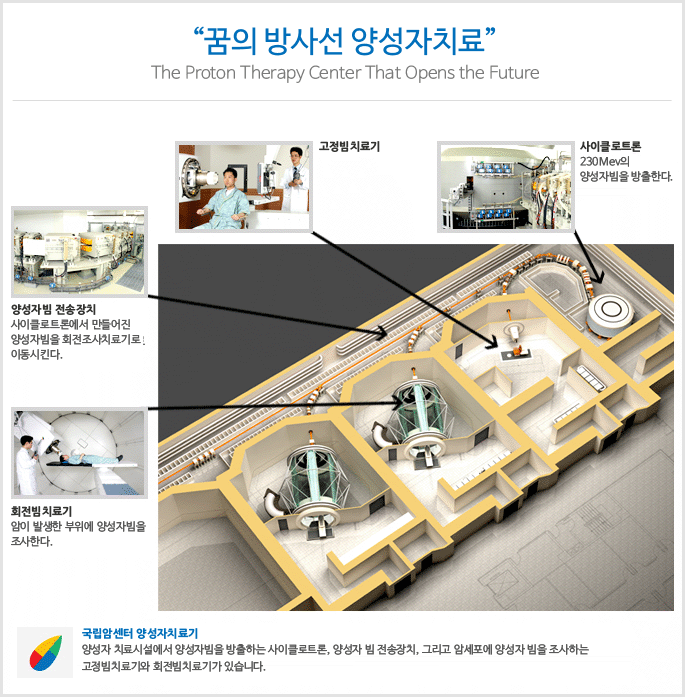 국립암센터 양성자치료기 : 양성자 치료시설에는 양성자빔을 방출하는 사이클로트론, 양성자 빔 전송장치. 그리고 암세포에 양성자 빔을 조사한느 고정빔치료기와 회전 빔치료기가 있습니다. / 사이클로트론: 230Mev의 양성자빔을 방출한다/ 고정빔치료기/ 양성자빔 전송장치: 사이클로트론에서 만들어진 양성자빔을 회전조사치료기로 이동시킨다./ 회전빔치료기: 암이 발생한 부위에 양성자빔을 조사한다.