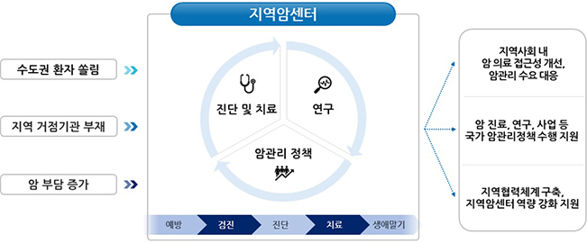 수도권 환자 쏠림/지역거점기관 부재/암 부담 증가 >> 지역암센터(진단 및 치료/연구/암관리 정책 순환) 예방→검진→진단→치료→생애말기 >> 지역사회 내 암 의료 접근성 개선, 암관리 수요대응/암 진료, 연구, 사업 등 국가 암관리정책 수행 지원/지역협력체계구축, 지역암센터 역량 강화 지원