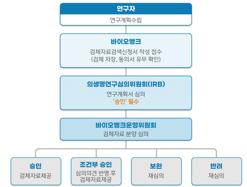 바이오뱅크 검체 분양 심의 절차