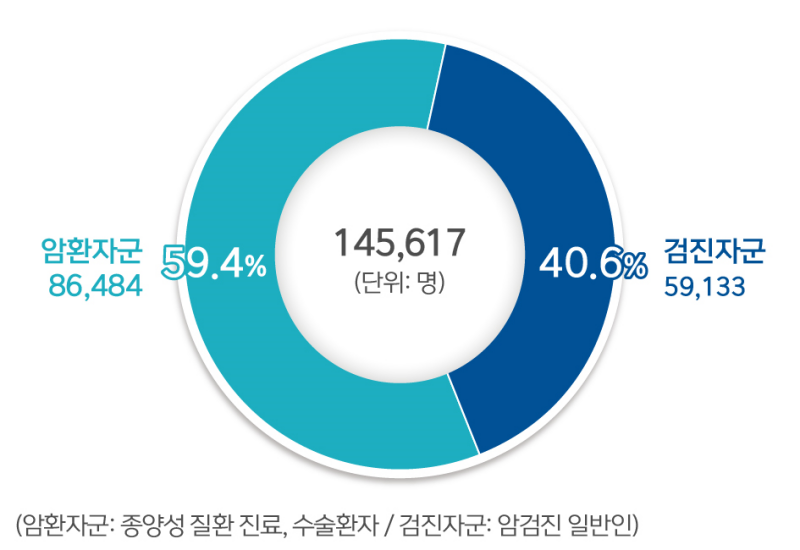 기증자 구성