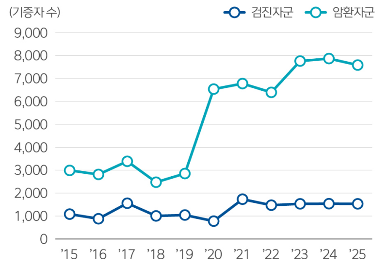 기증자 추이