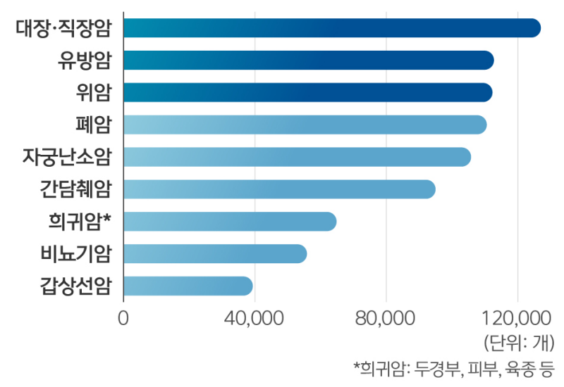 암종별 자원 수집