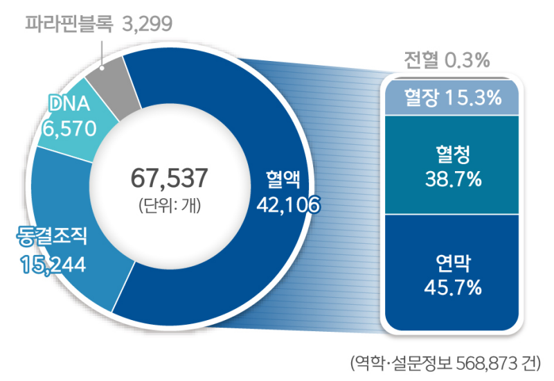 연구에 활용된 인체자원 구성