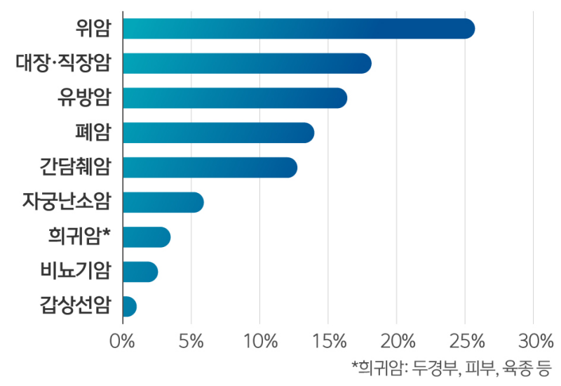 암종별 자원 활용